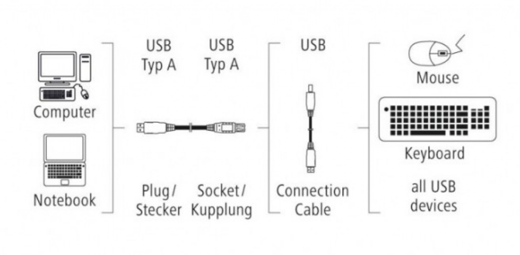 Кабел HAMA 200906 USB A-A,3m,удължителен